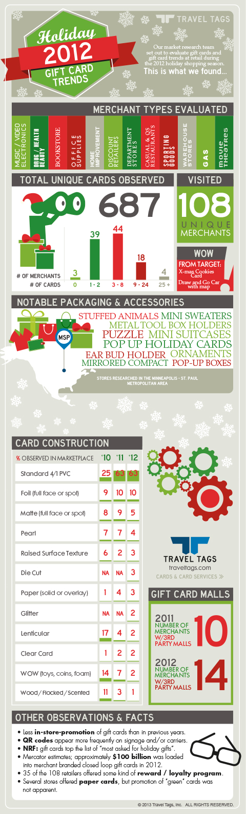 Gift Card Trends Holiday 2012